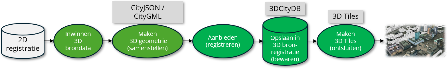 de 3D-keten